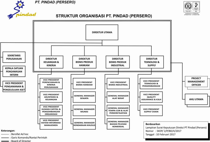 PT Pindad Persero Struktur Organisasi